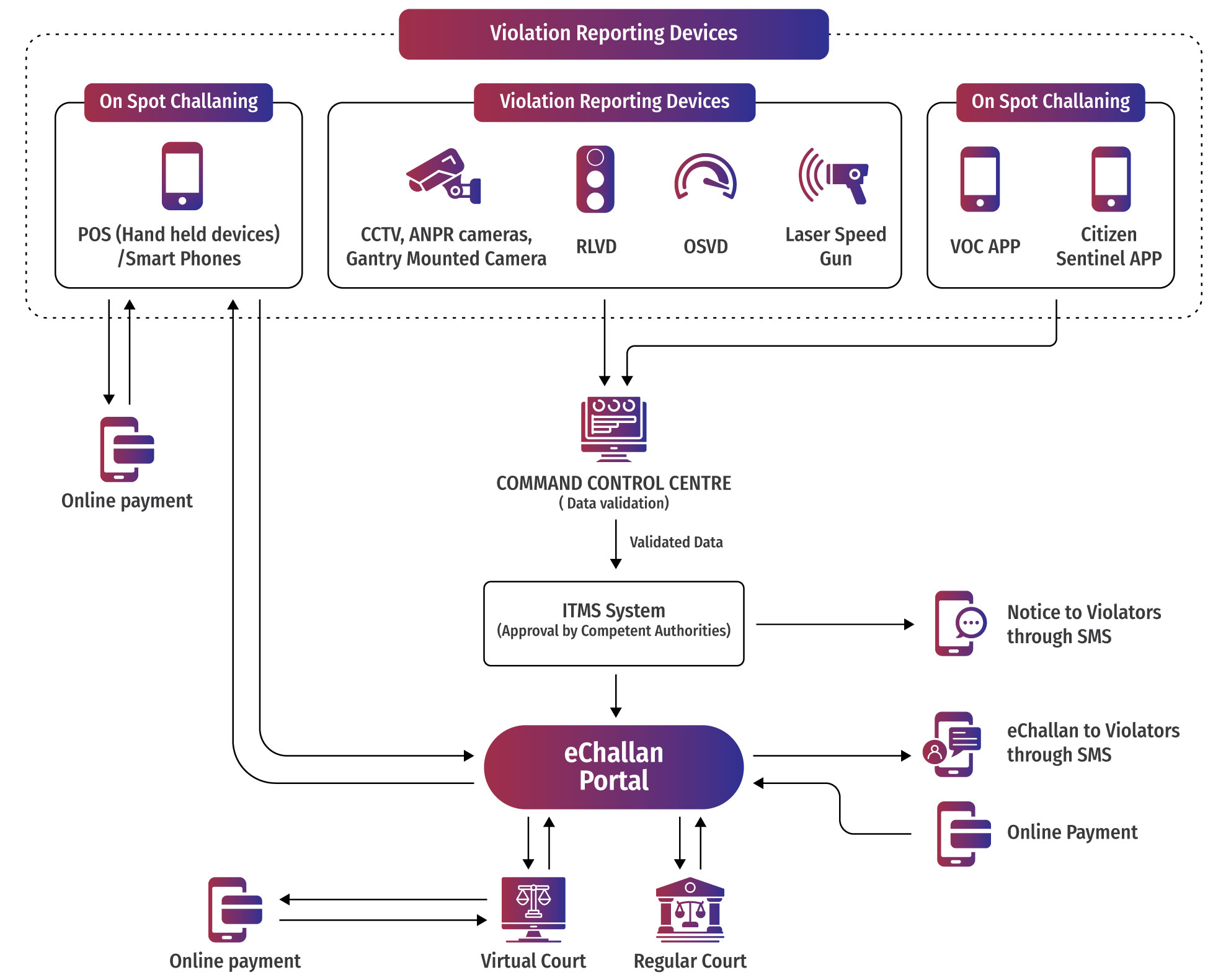 eChallan Process Flow