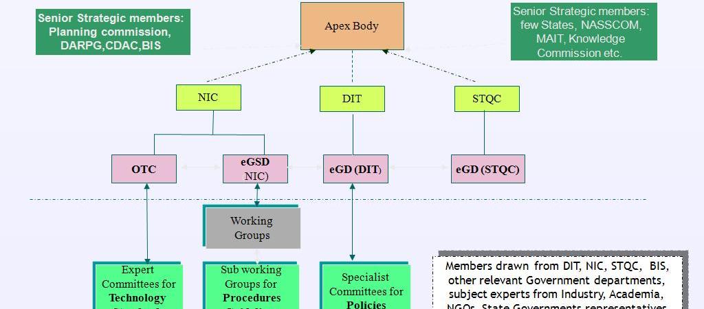 Standards for e-Governance