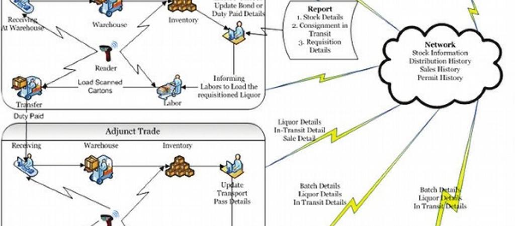 e-ABGARI - Complete IT Driven Supply Chain Management System for State Excise.