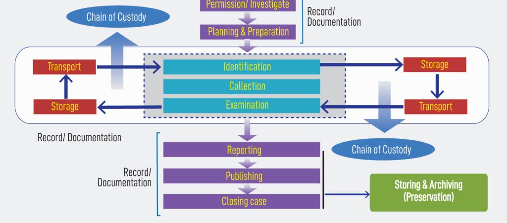 Digital Forensics - Paving the way to preserving evidences critical to decisions in cybercrime investigations