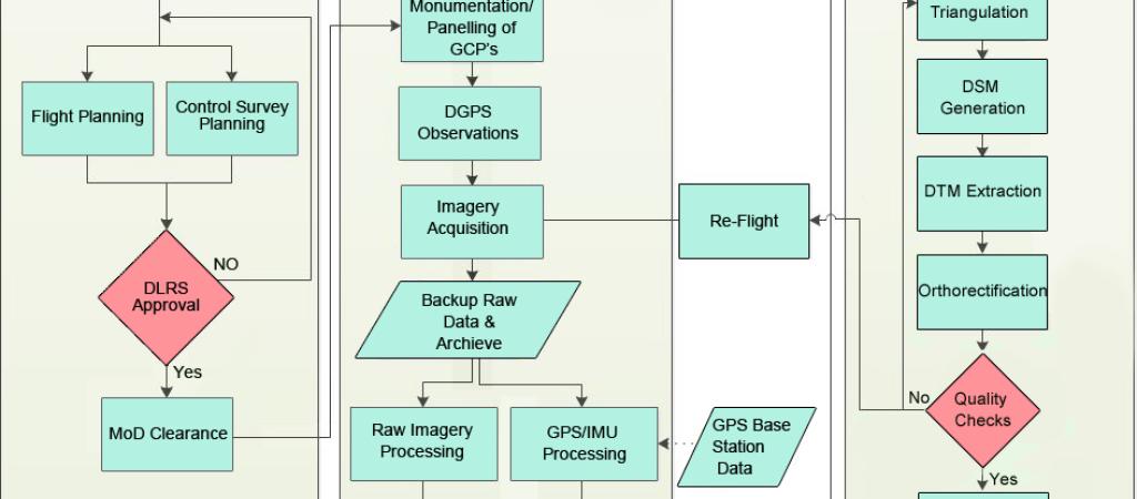 Use of Hybrid Survey Methodology and Bhu-Sarvekshan Software for Resurvey in Bihar
