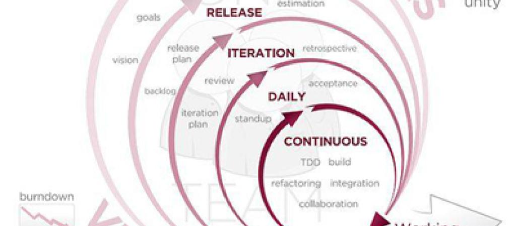 Agile development model for E-Governance Software