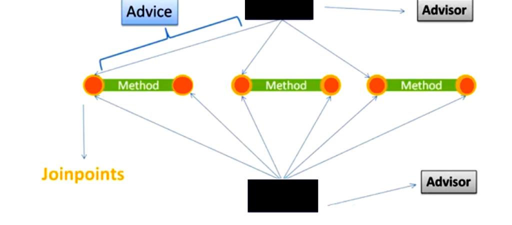 Aspect Oriented Programming