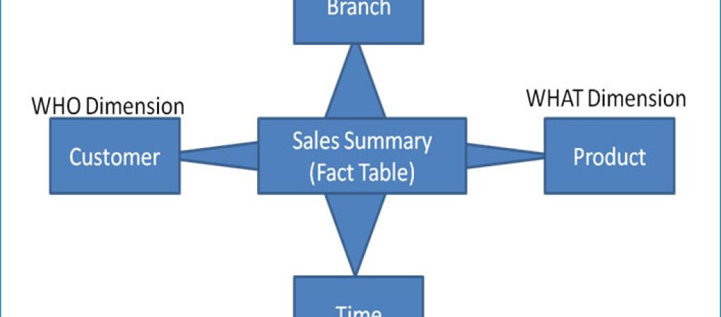 Multidimensional Data Modelling Concepts