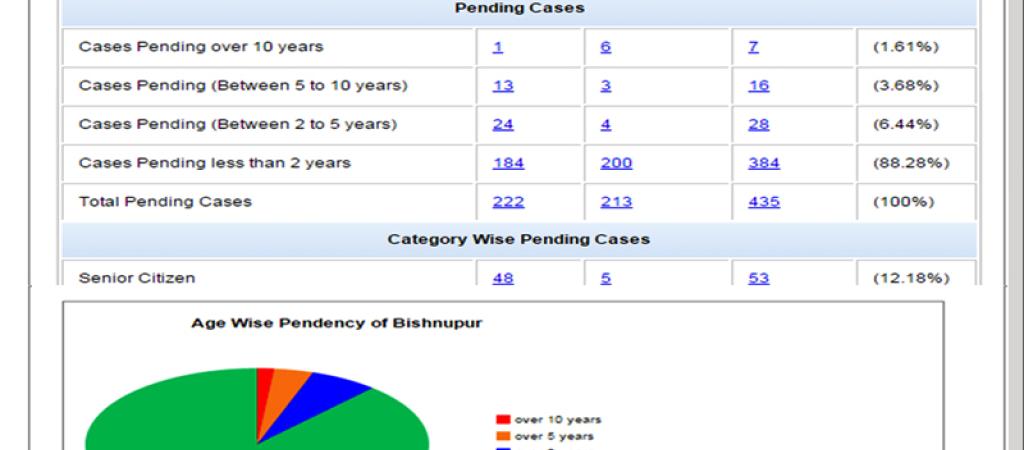 Uploading of Court Cases Data in NJDG & SMS Services under e-Courts in Manipur