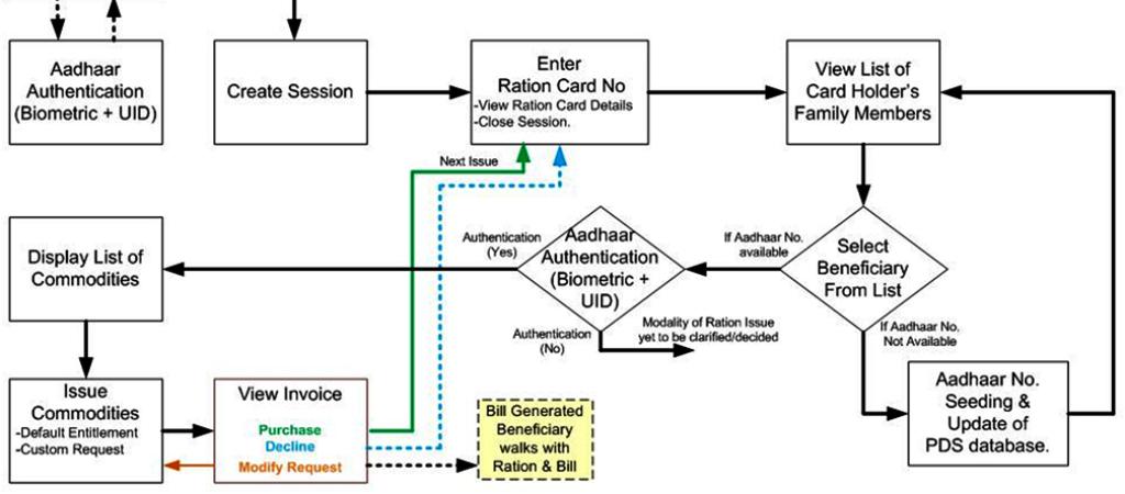 Implementation of Aadhar based Public Distribution System in Jharkhand
