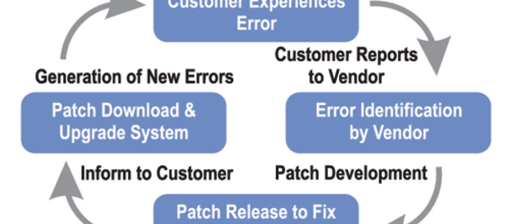 Self Healing Software System to Fix Post Release Errors