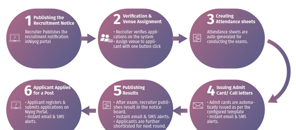 Niyukti - A one stop recruitment solution for the Government of Assam offered as a service