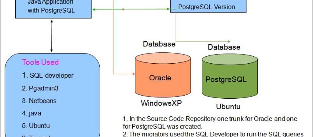 Migrating Applications to PostgreSQL - Experiences