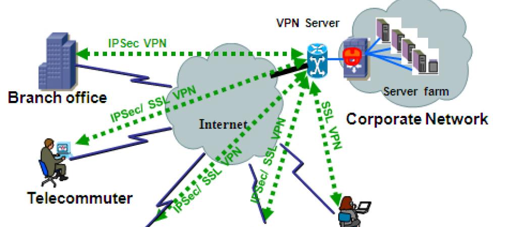 SSL VPN: A Technology Overview
