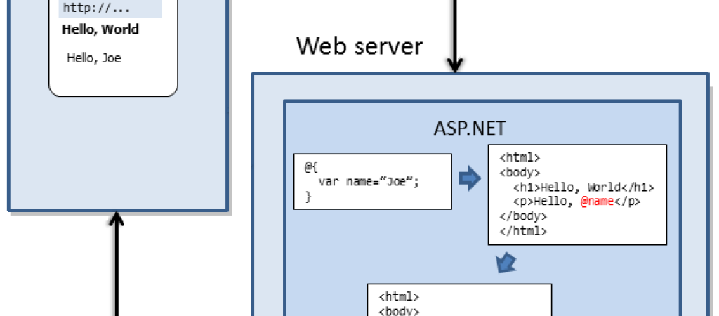 WEB PAGES WITH RAZOR SCRIPTING NEW VIEW ENGINE IN ASP.NET