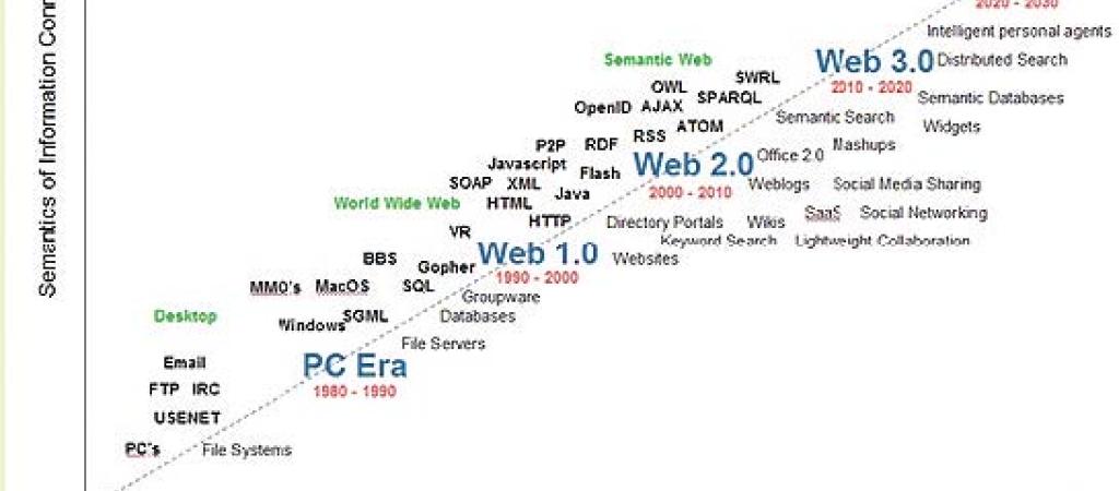 INTERNETING IN THE FUTURE - WEB 3.0
