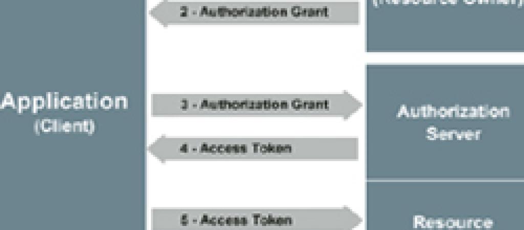 oAuth Based Single Sign-On