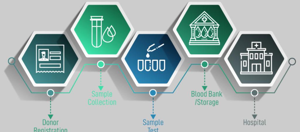 BLOCKCHAIN TECHNOLOGY : A mechanism revolutionizing multiple sectors, eliciting accountability and eliminating errors