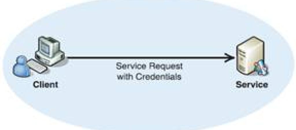 Service Oriented Architecture: In the Security Perspective