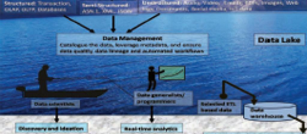 DATA LAKE - A Paradigm Shift in the Next Generation Reservoirs
