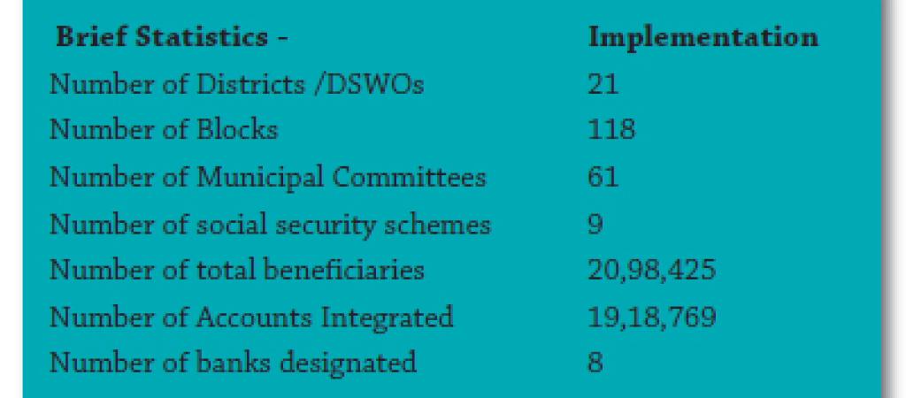 Electronic Transfer of Social Security Benefits in Haryana