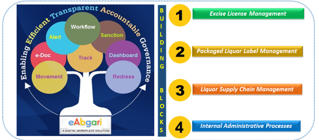 Functional Architecture of eAbgari