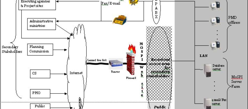 INFRASTRUCTURE PROJECT MONITORING SYSTEM OF MoSPI