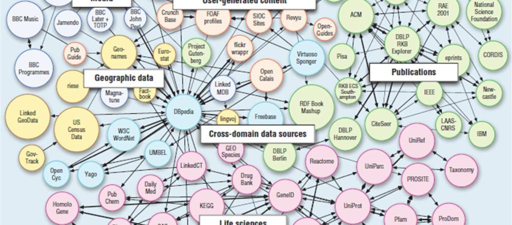 LINKED DATA: Road to Intelligent Web