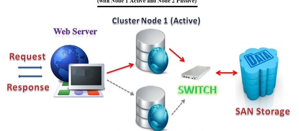 Achieving High Availability of Databases through Failover Clustering for databases using Microsoft SQL Server 2008