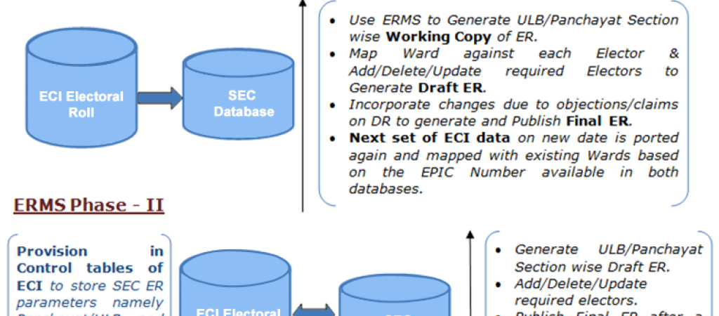 ELECTORAL ROLL MANAGEMENT SYSTEM (ERMS) FOR STATE ELECTION COMMISSION, HIMACHAL PRADESH