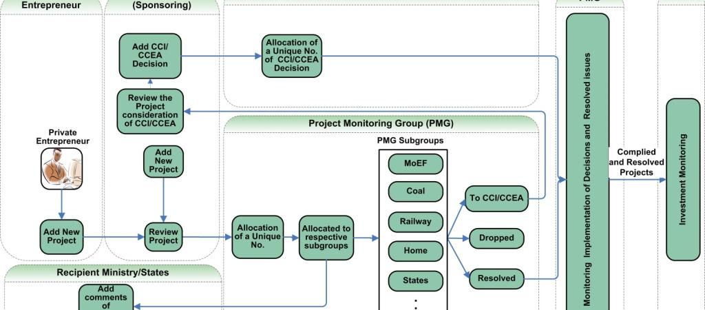 e-CCI: PROJECTS MANAGEMENT SYSTEM