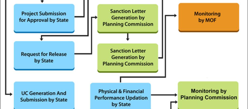 CAS : MIS on Central Assistance to the States