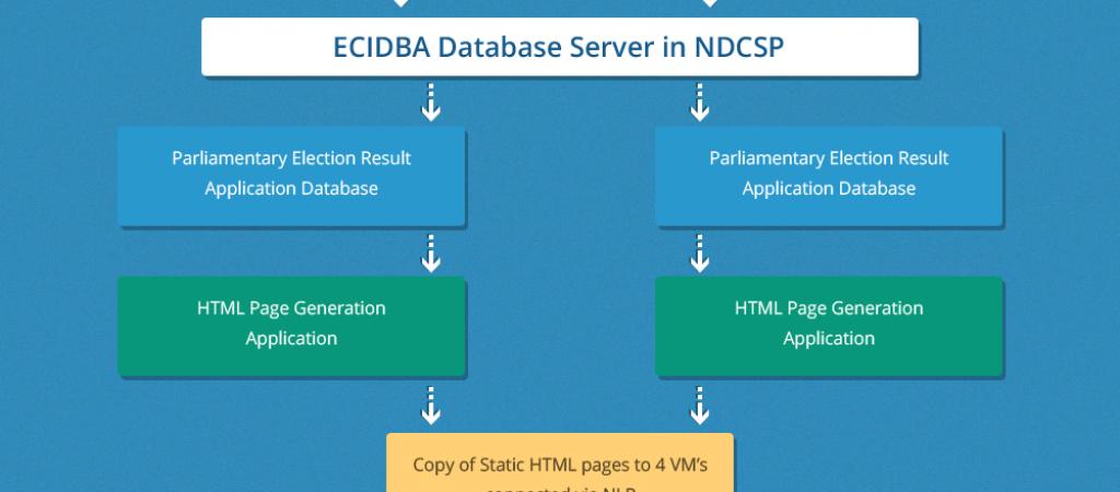 Collection, Consolidation and Dissemination of Results of General Elections 2014 using ICT Tools