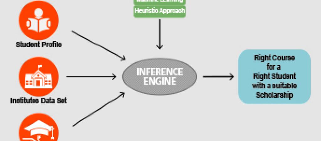 Right course for a right student With a suitable scholarship too : an AI approach