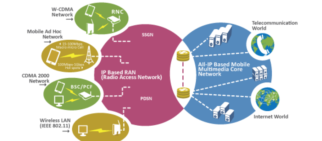LONG TERM EVOLUTION(4G) - A Generation Gallop Technology