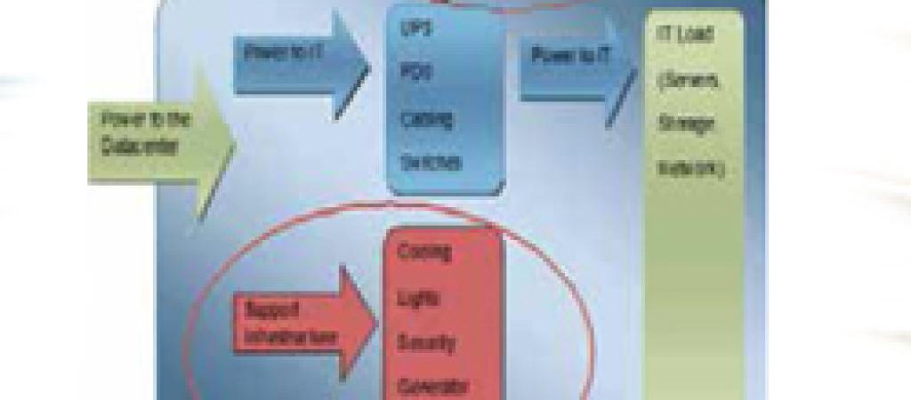 Power Usage Efficiency In West Bengal State Data Centre