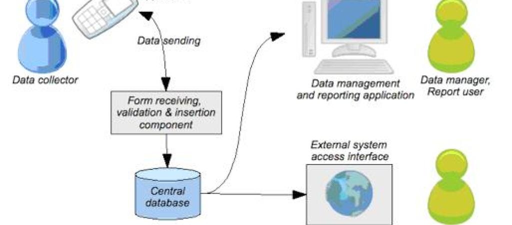 Data Flow Diagram