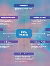 Unified Data Hub