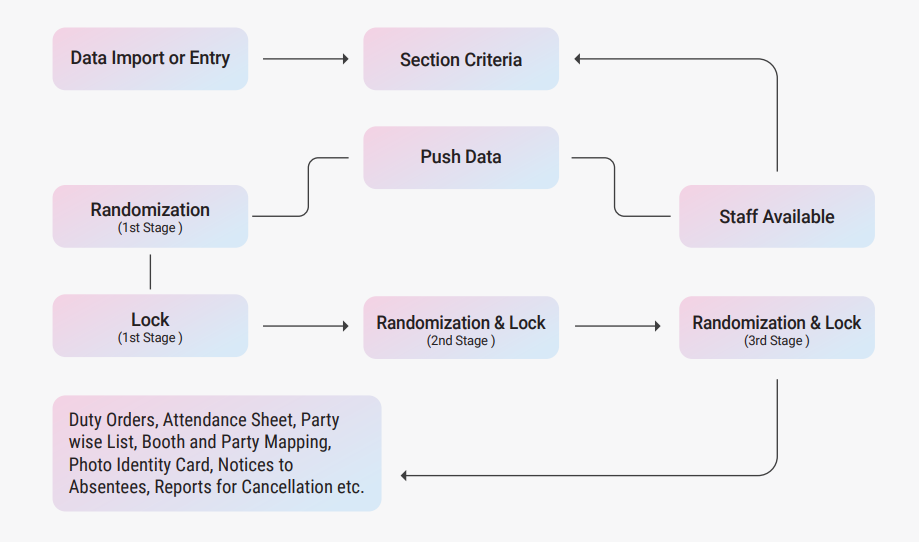 PPMS Workflow