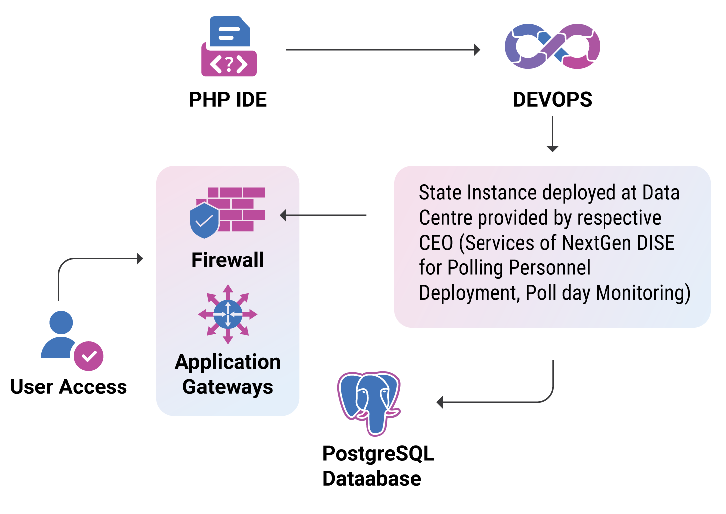 Nextgen DISE System Architecture Mobile