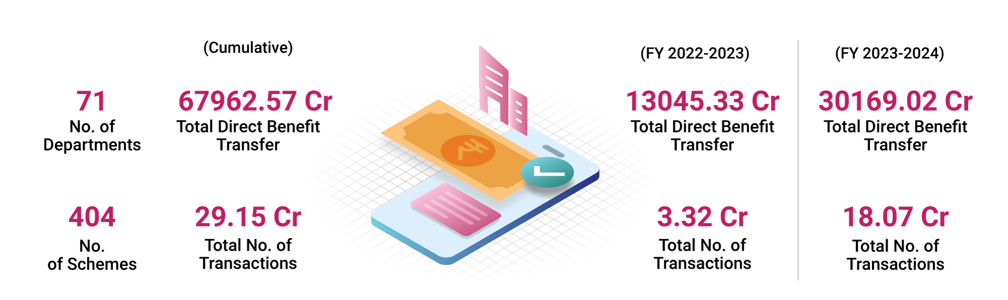 An Overview of Karnataka State DBT Platform