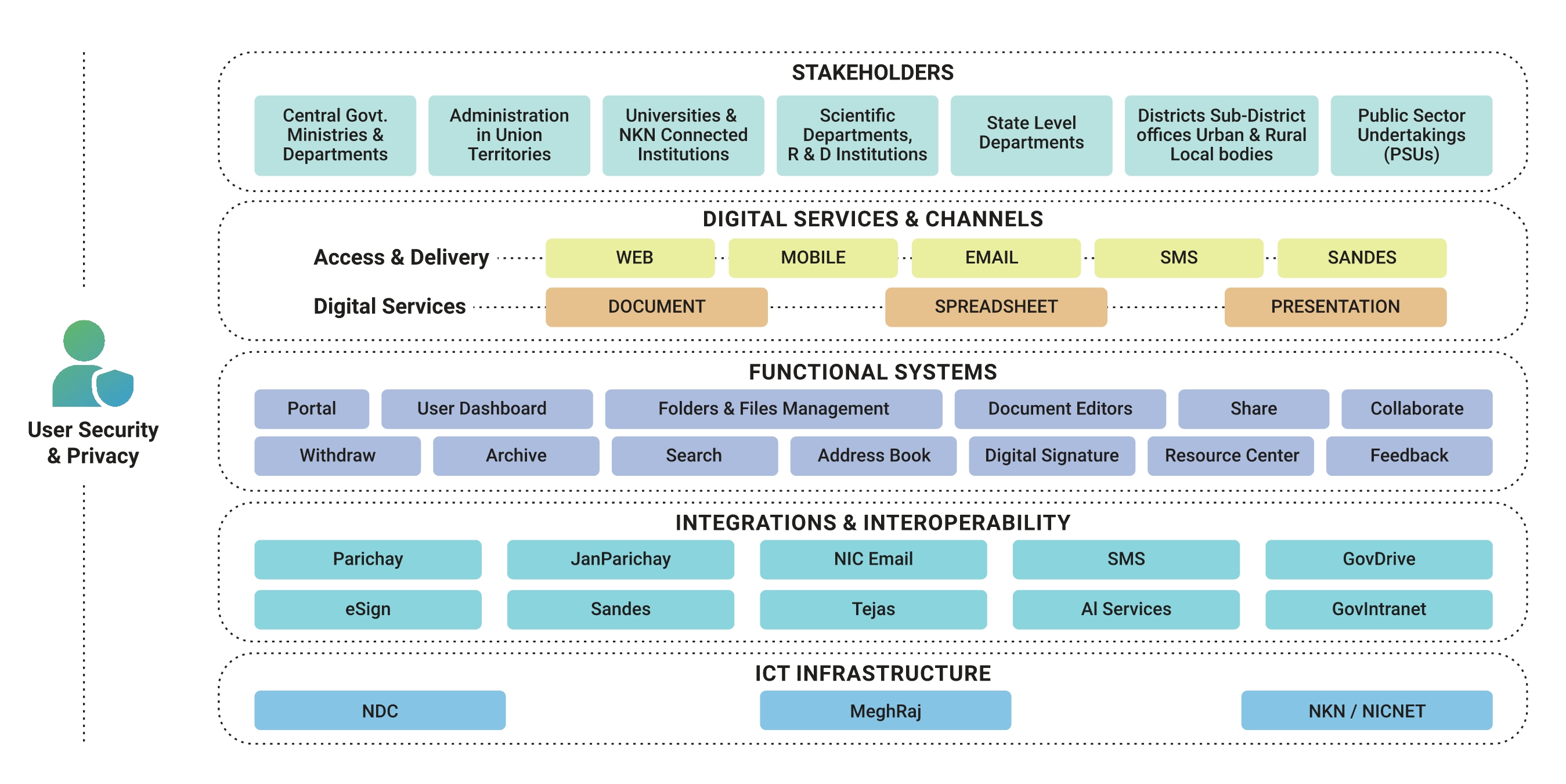 Layered Architecture of CollabFiles