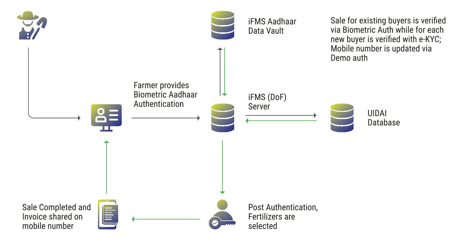 POS Sale Process