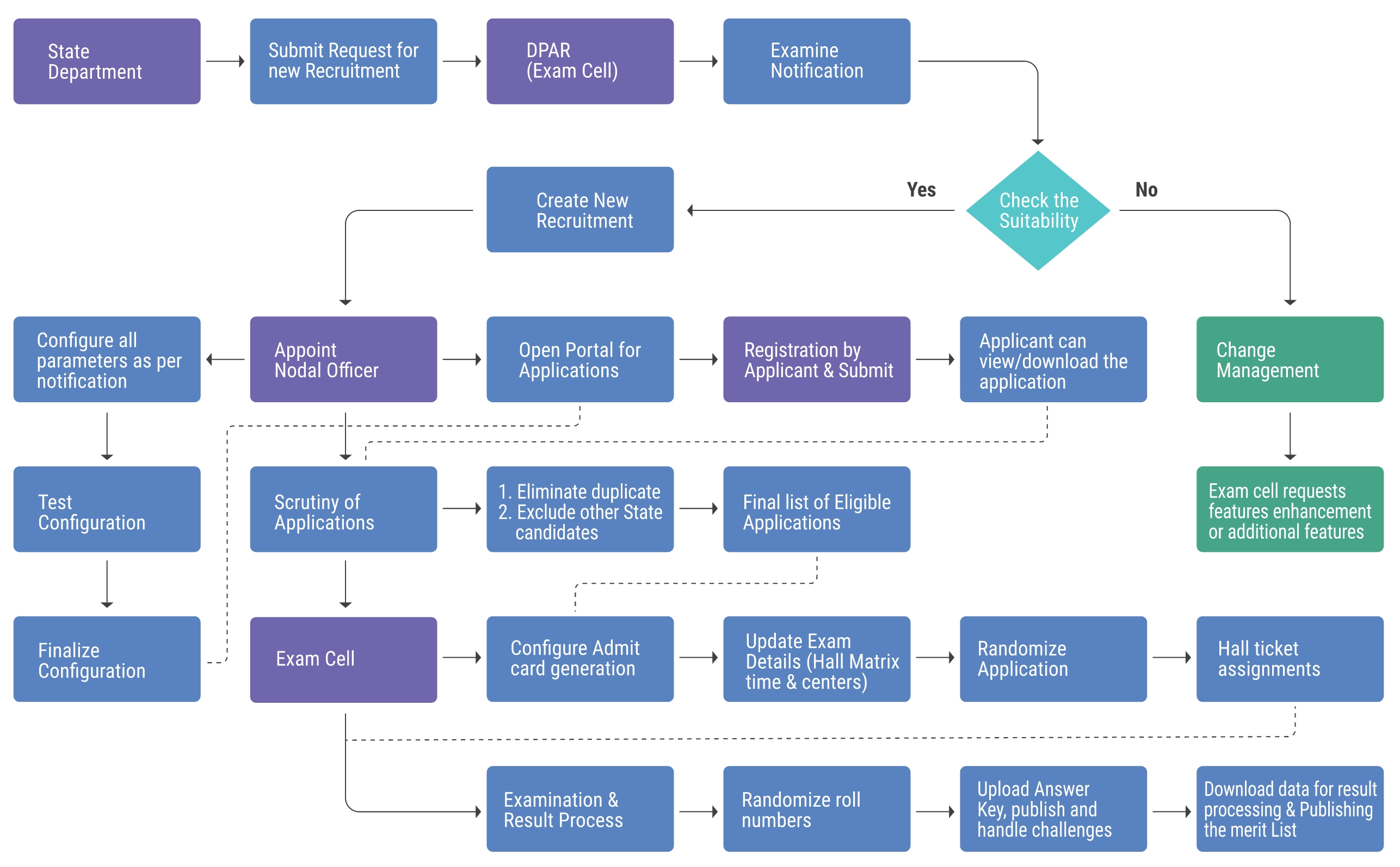 Application Processes