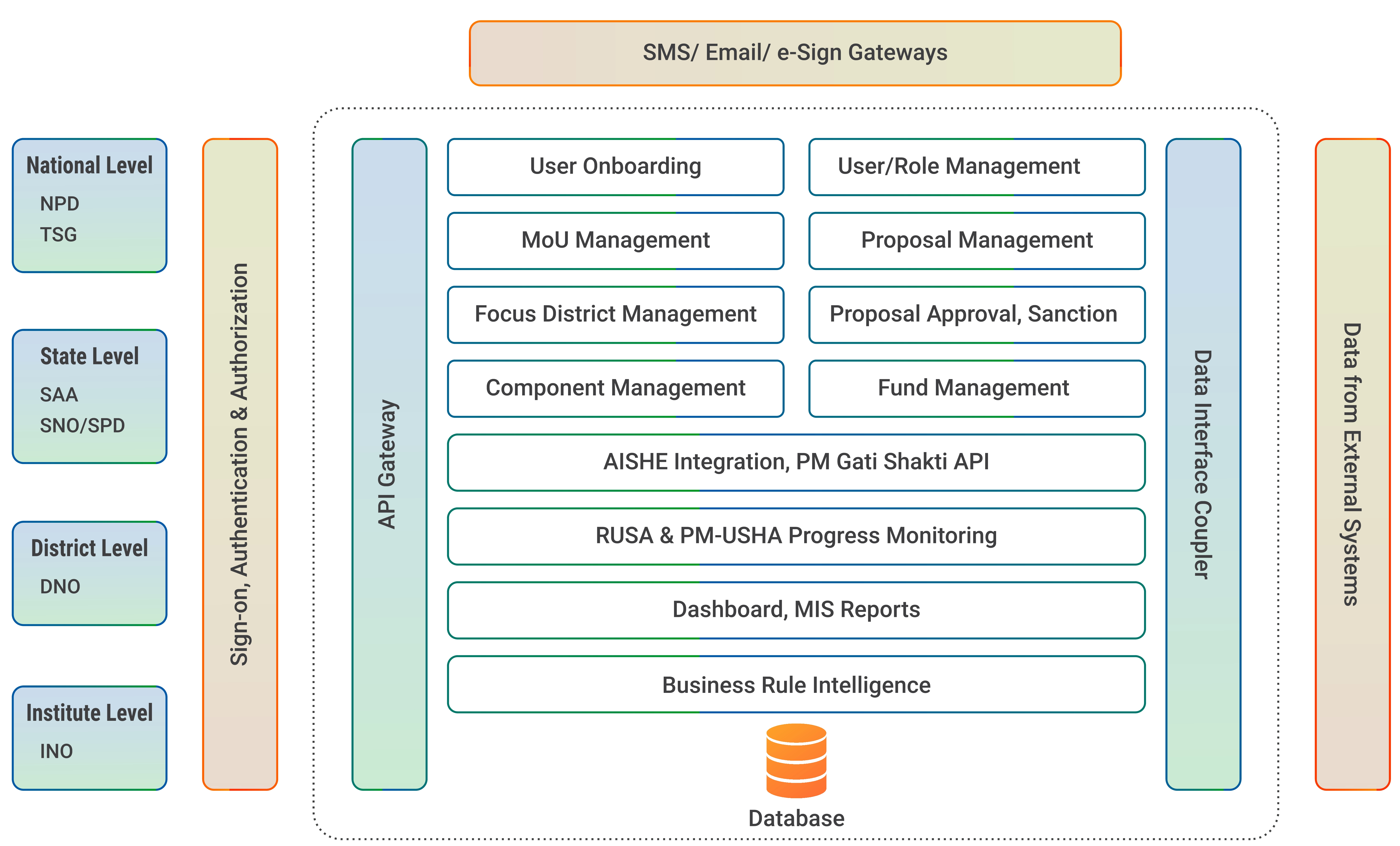 PM-USHA Application Architecture