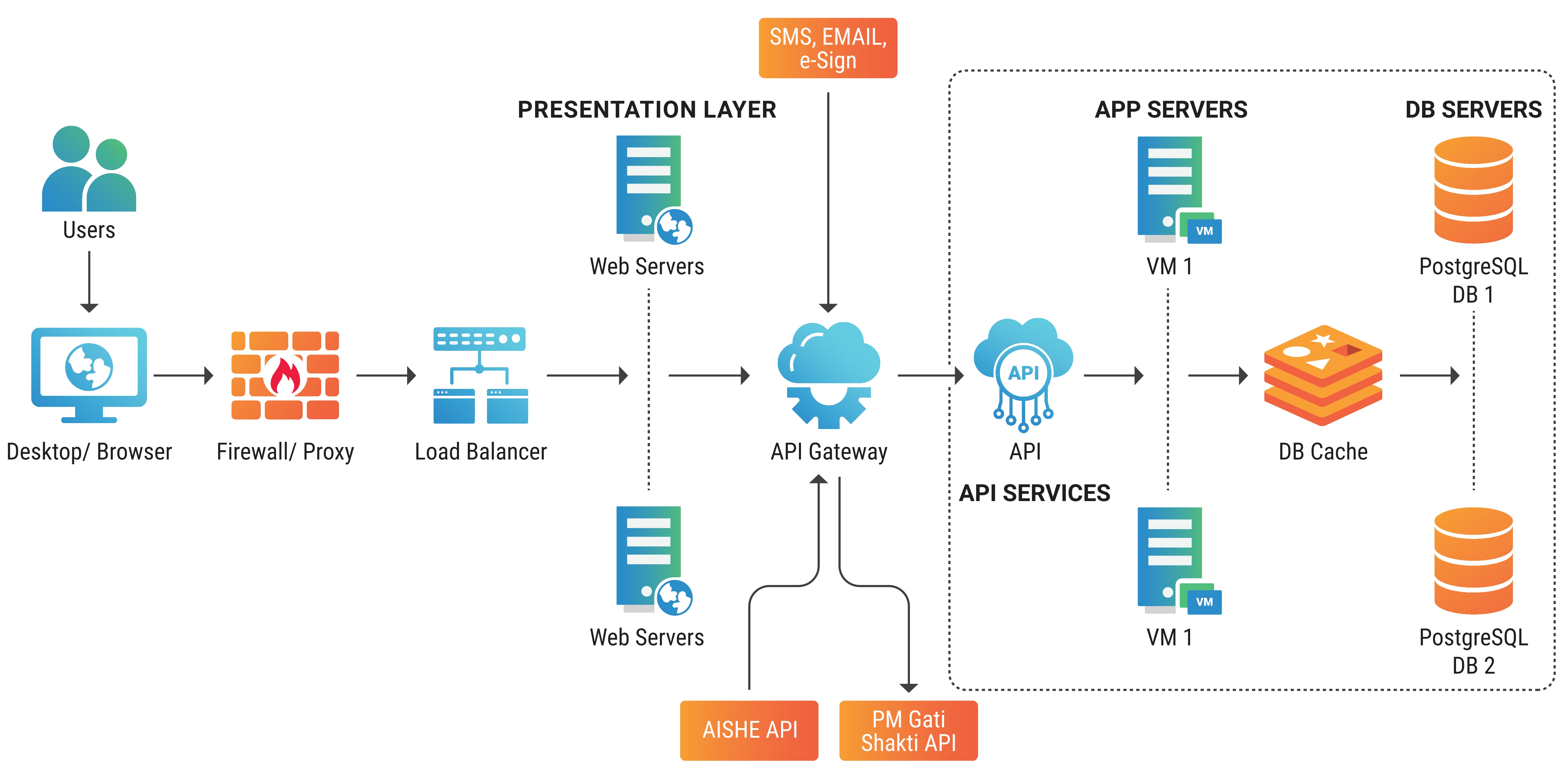 PM-USHA Deployment Architecture