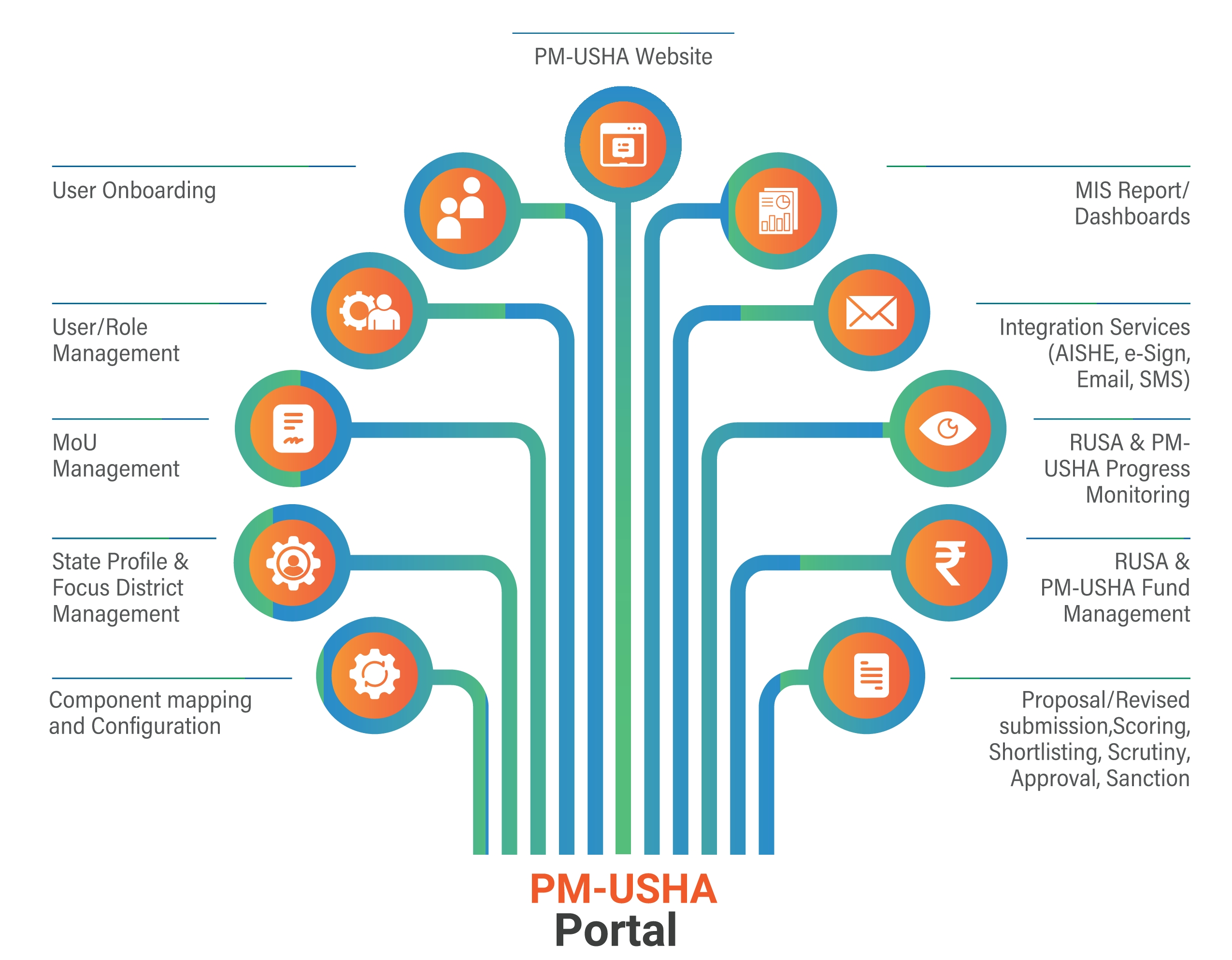 PM-USHA Deployment Architecture