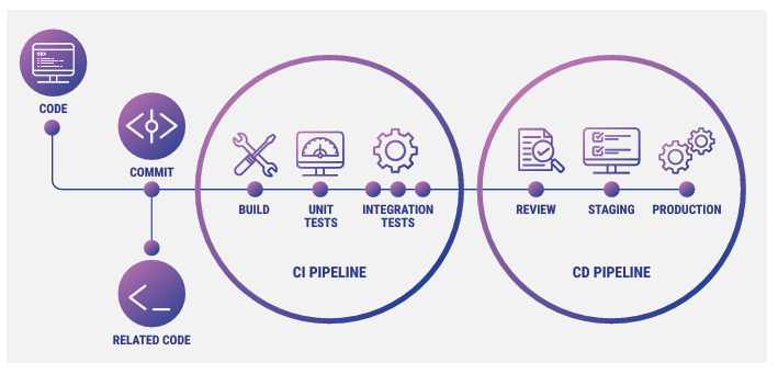  CI/CD Pipeline