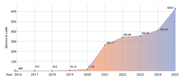ServicePlus Services Delivered Year Wise (Exponential growth from 2021 onwards)