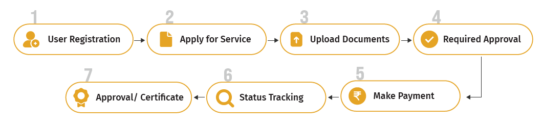 Workflow of e-Seva service platform