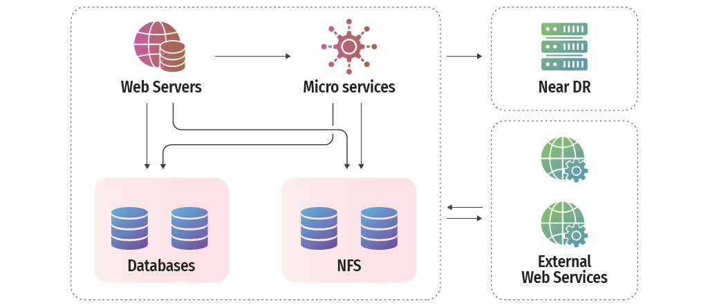 System Architecture of Sewa Setu