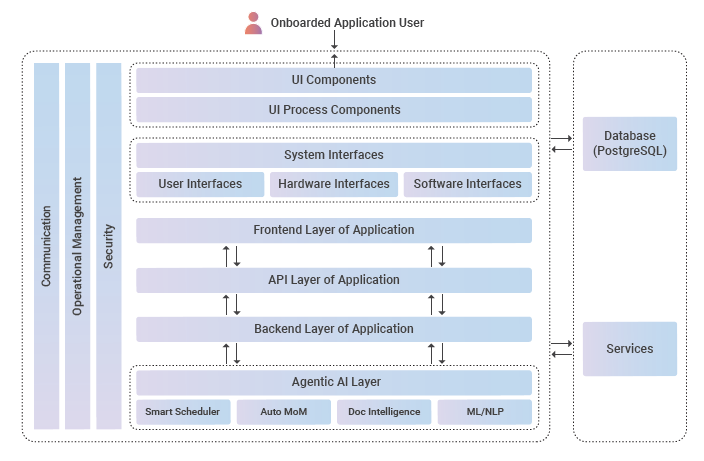 Gov.in Secure Intranet Integrations