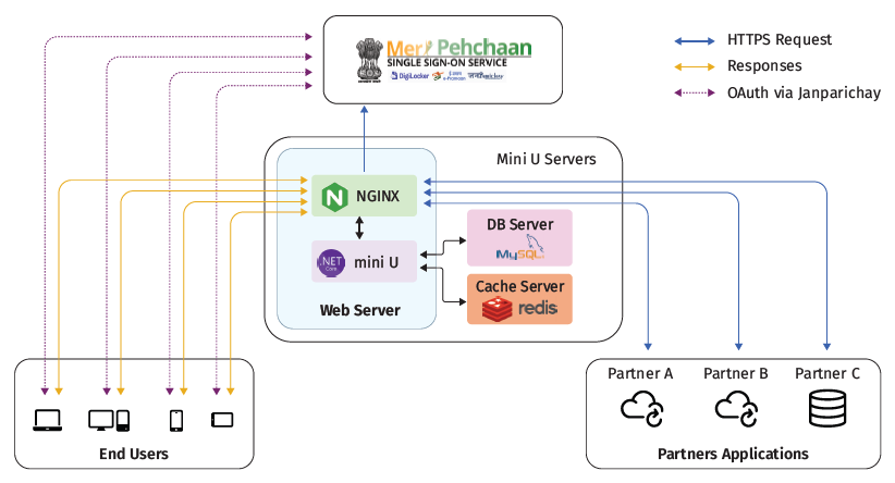 mini-U Application Architecture