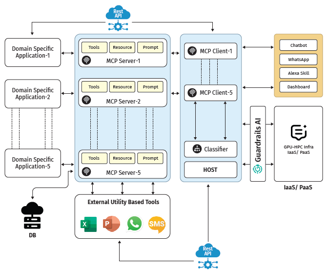 MCP Architecture Overview